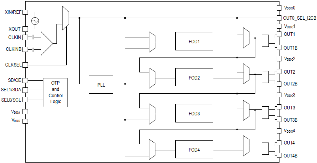 5P49V60 - VersaClock 6E プログラマブルクロックジェネレータ